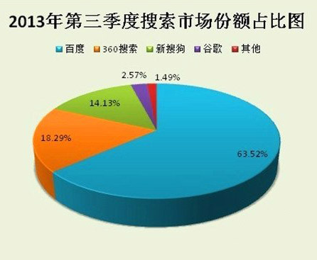 百度推廣優化方法