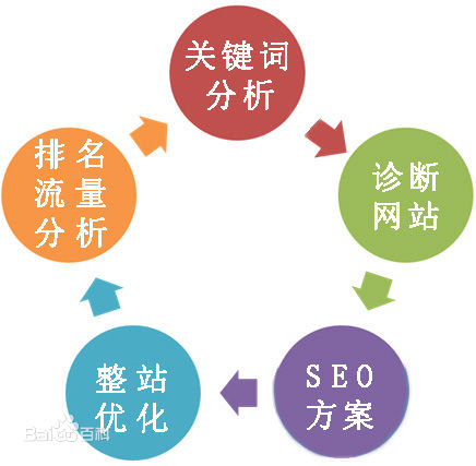 搜索引擎優(yōu)化seo