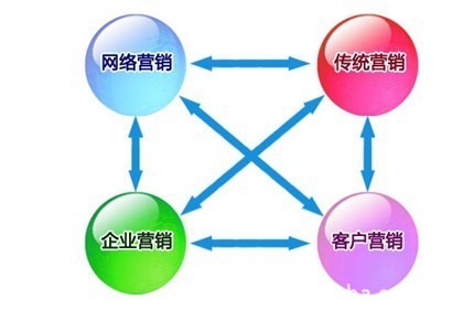 網(wǎng)絡(luò)營銷與傳統(tǒng)營銷的區(qū)別