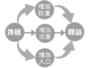 目前最有效的四種企業站外鏈做法